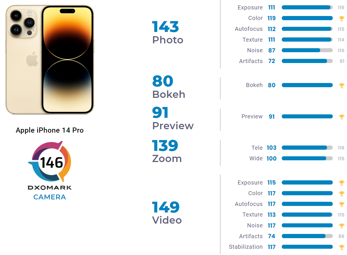 iPhone 14 Pro's failure to hit the #1 spot in the DxOMark